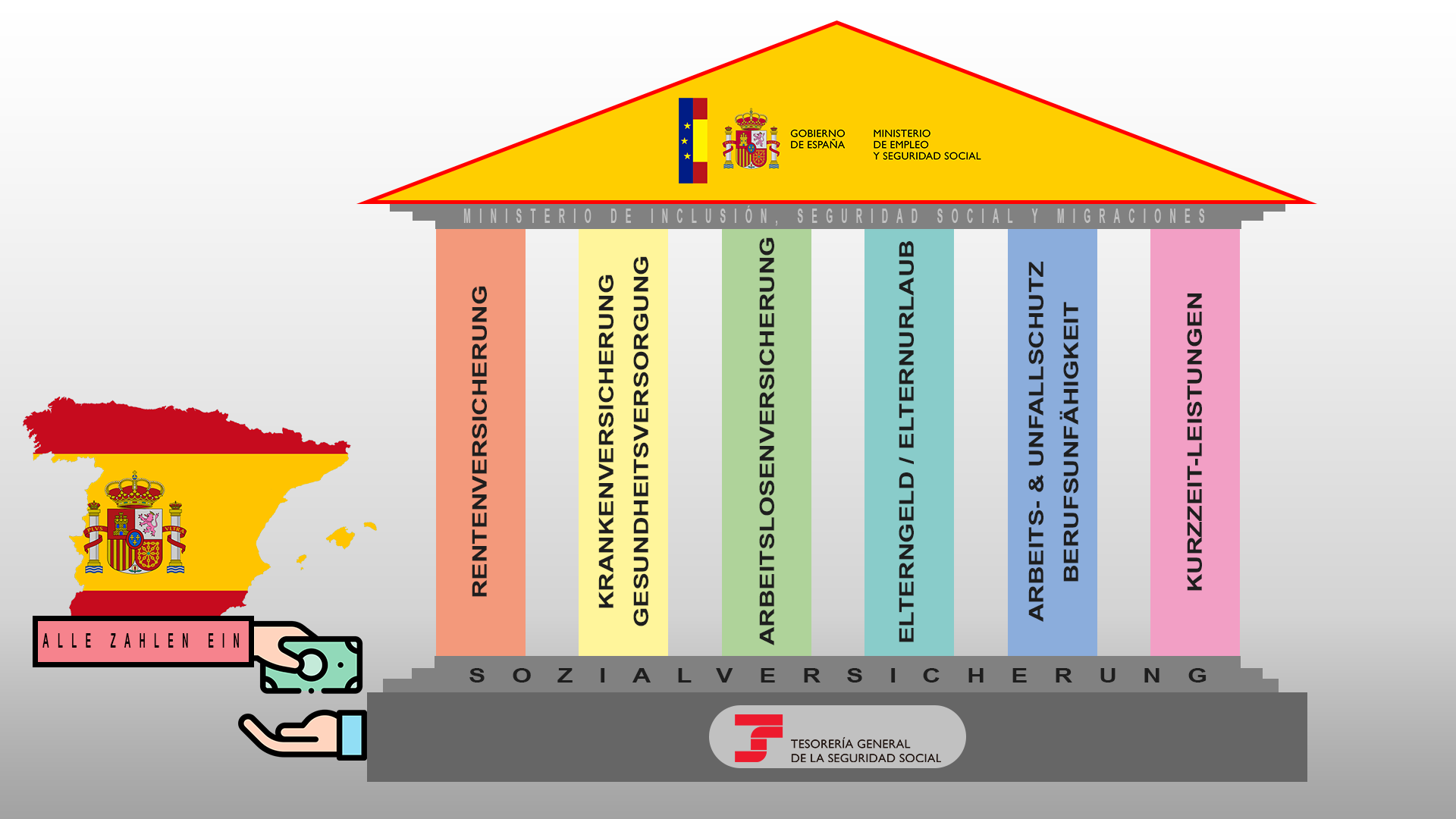 Seguridad Social – das staatliche System in Spanien